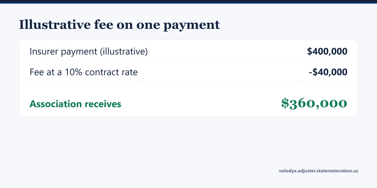 Banner: illustrative fee on one payment. Insurer payment $400,000, fee at a 10% contract rate $40,000, association receives $360,000
