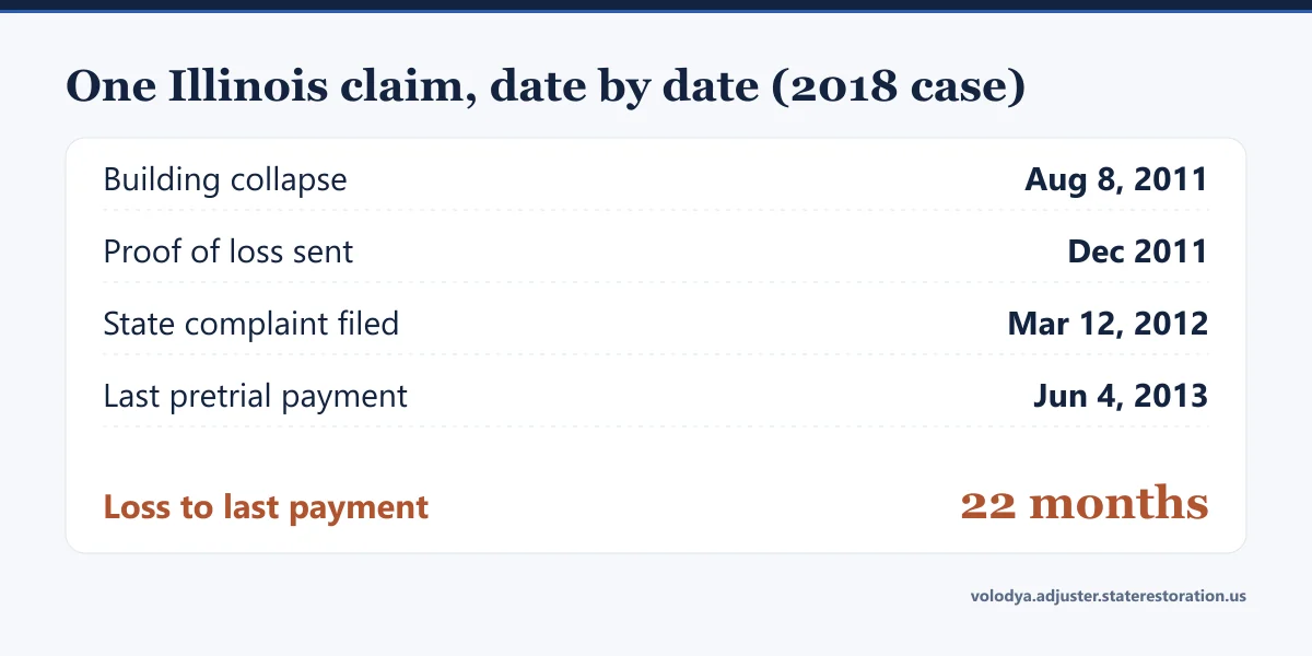 Timeline of one Illinois claim from a 2018 appellate case: collapse in August 2011, last pretrial payment in June 2013, 22 months