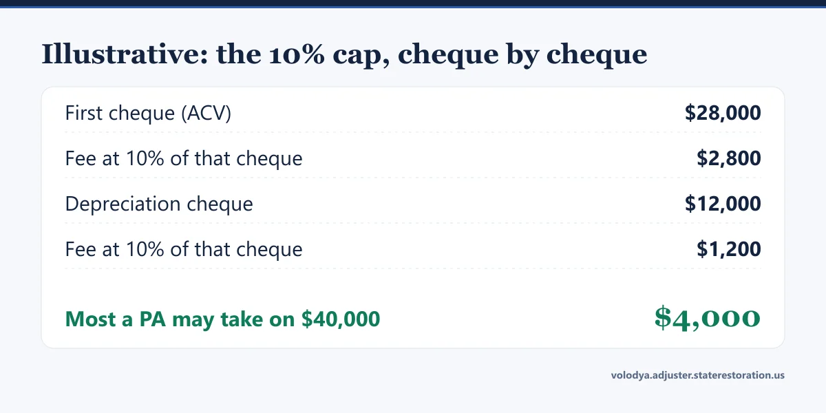 Illustrative fee at the 10% cap: $2,800 from a $28,000 first cheque and $1,200 from a $12,000 depreciation cheque, $4,000 in total
