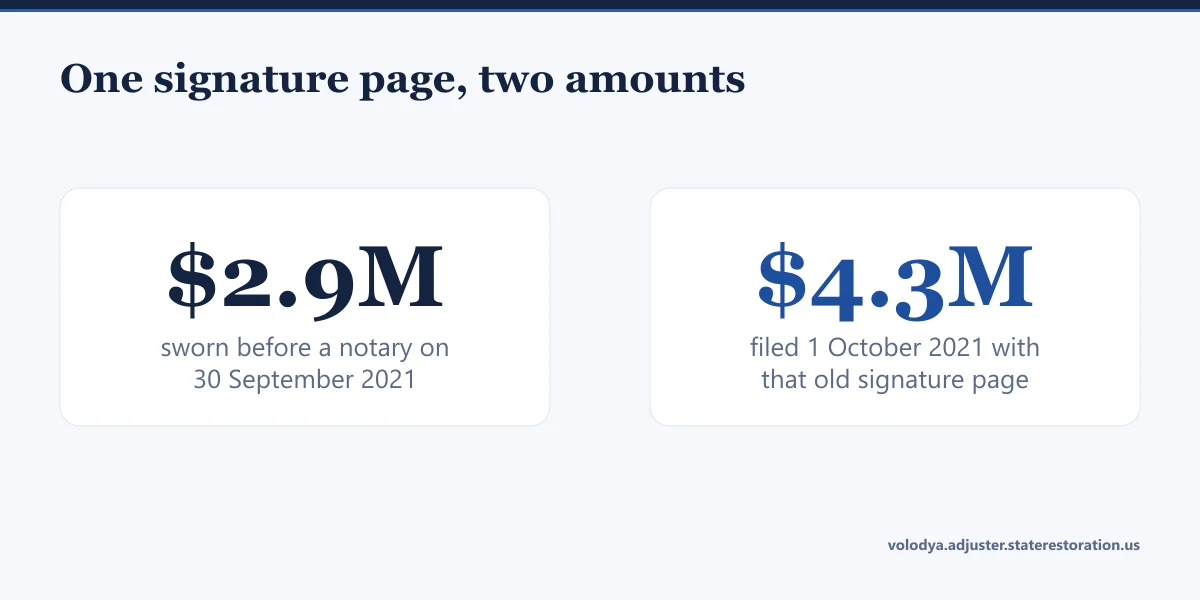 Two figures: over 2.9 million dollars sworn before a notary on 30 September 2021, over 4.3 million dollars filed on 1 October 2021 with that old signature page